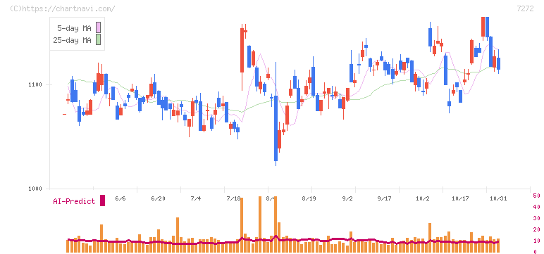 ヤマハ発動機(7272)の日足チャート