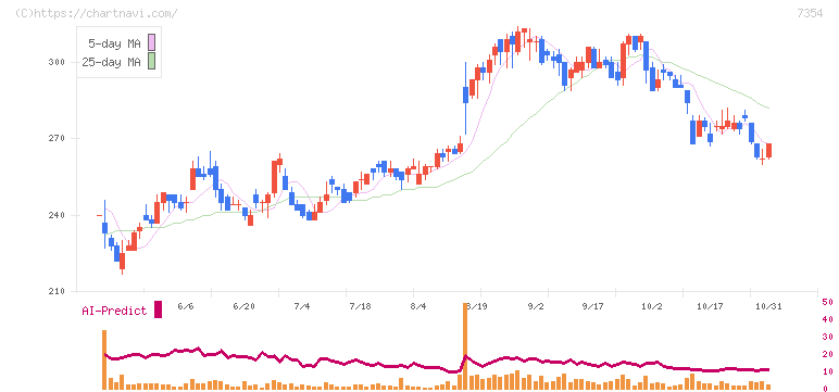 ダイレクトマーケティングミックス(7354)の日足チャート