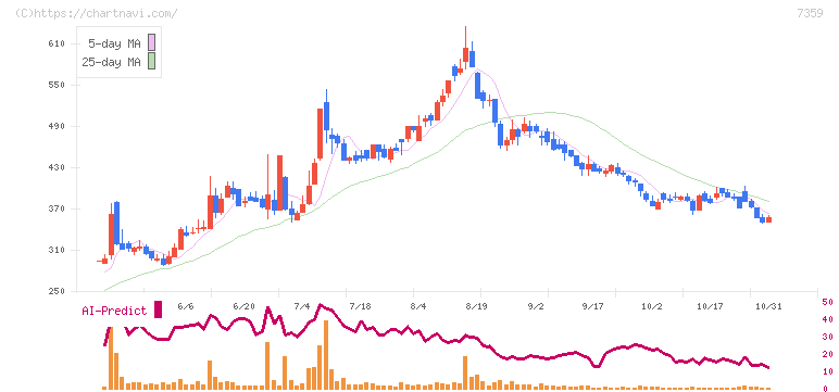 東京通信グループ(7359)の日足チャート