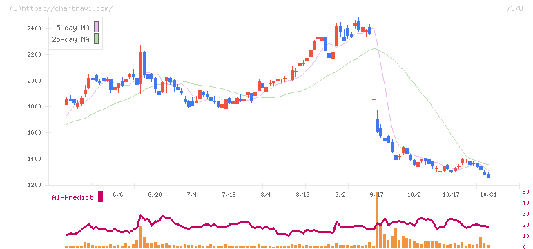 アシロ(7378)の日足チャート