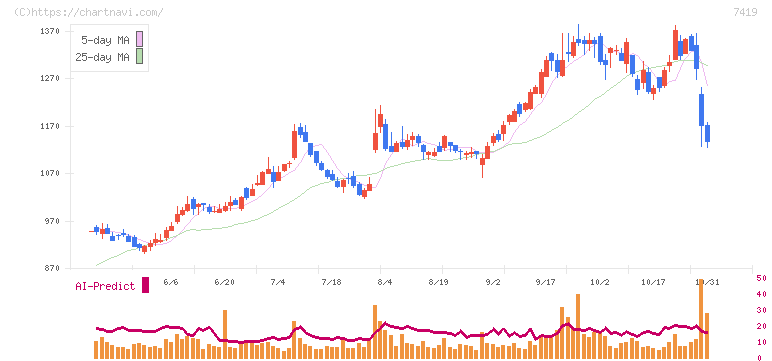 ノジマ(7419)の日足チャート