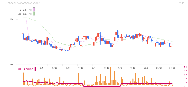 ハリマ共和物産(7444)の日足チャート