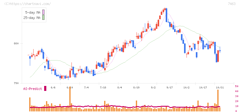 アドヴァングループ(7463)の日足チャート