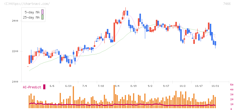 ＳＰＫ(7466)の日足チャート