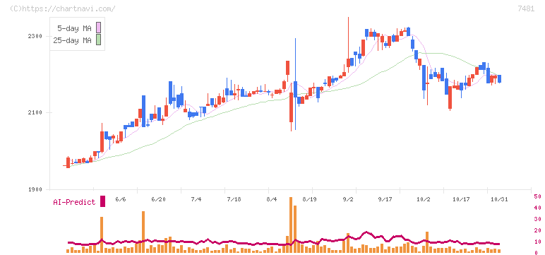 尾家産業(7481)の日足チャート