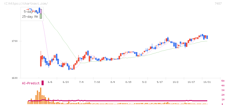 小津産業(7487)の日足チャート