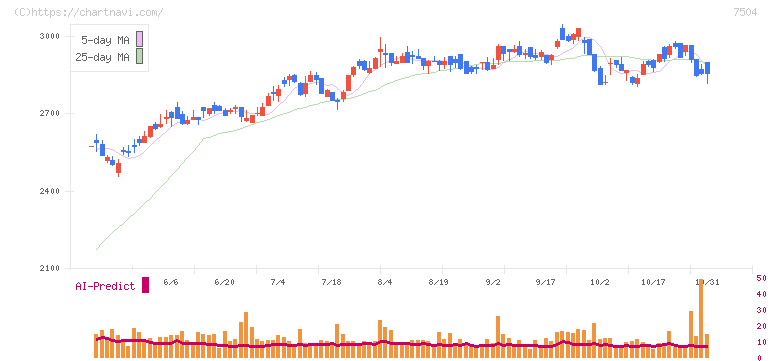 高速(7504)の日足チャート