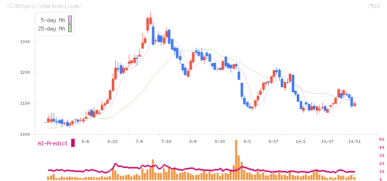 コジマ(7513)の日足チャート