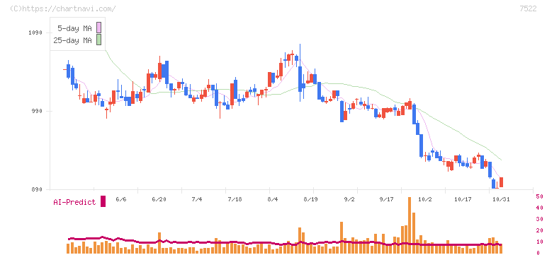 ワタミ(7522)の日足チャート