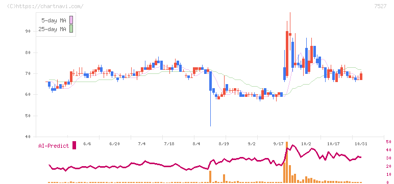 システムソフト(7527)の日足チャート