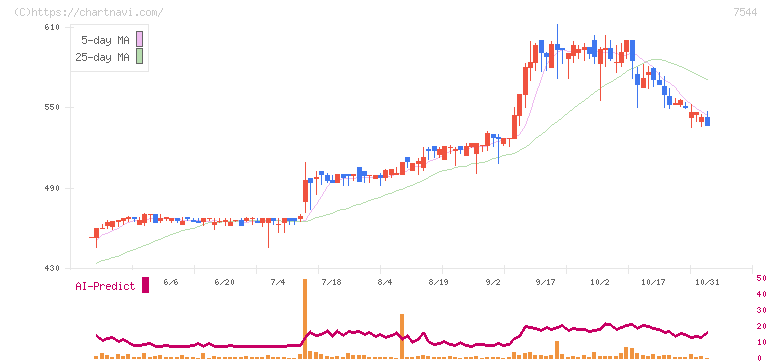 スリーエフ(7544)の日足チャート