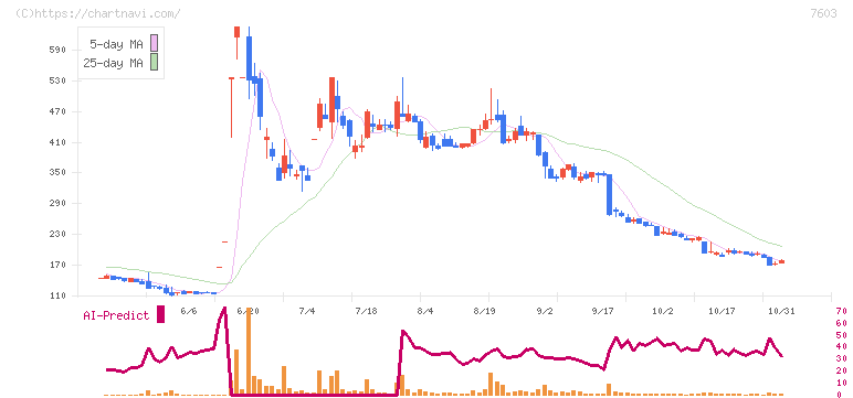 マックハウス(7603)の日足チャート