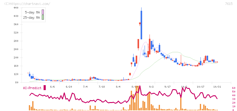 ＹＵ－ＷＡ　Ｃｒｅａｔｉｏｎ　Ｈｏｌｄｉｎｇｓ(7615)の日足チャート