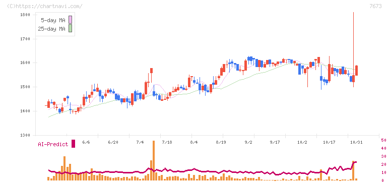 ダイコー通産(7673)の日足チャート