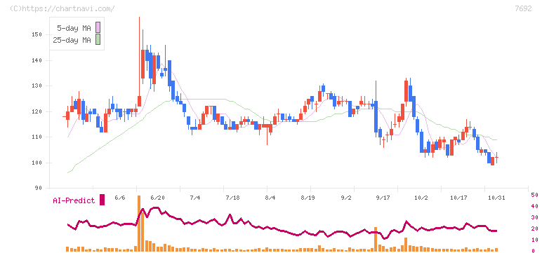 アースインフィニティ(7692)の日足チャート