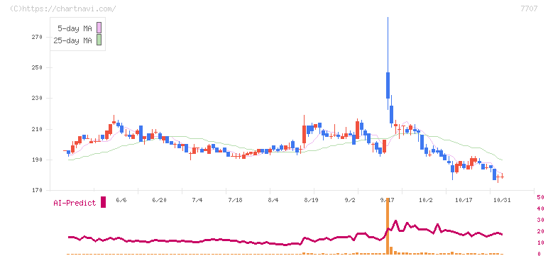 プレシジョン・システム・サイエンス(7707)の日足チャート