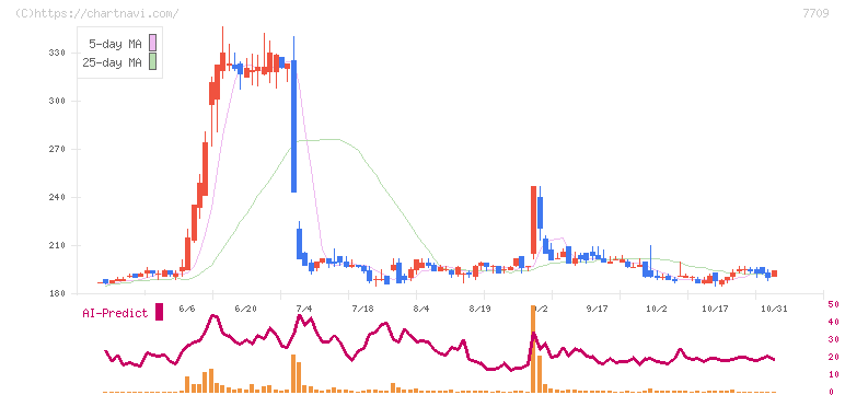 クボテック(7709)の日足チャート