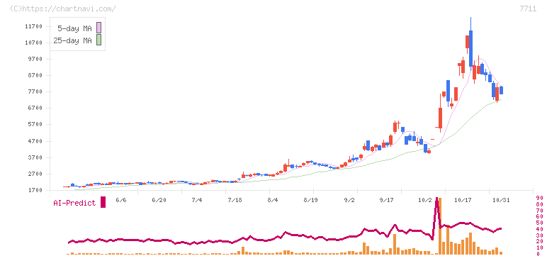 助川電気工業(7711)の日足チャート