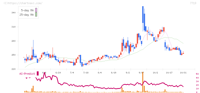 東京衡機(7719)の日足チャート