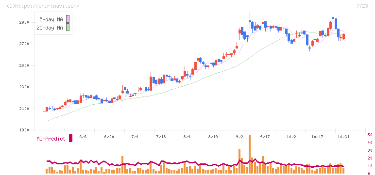 愛知時計電機(7723)の日足チャート