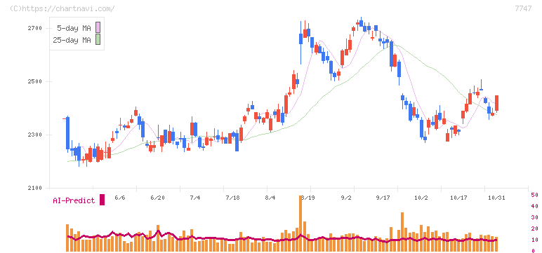 朝日インテック(7747)の日足チャート