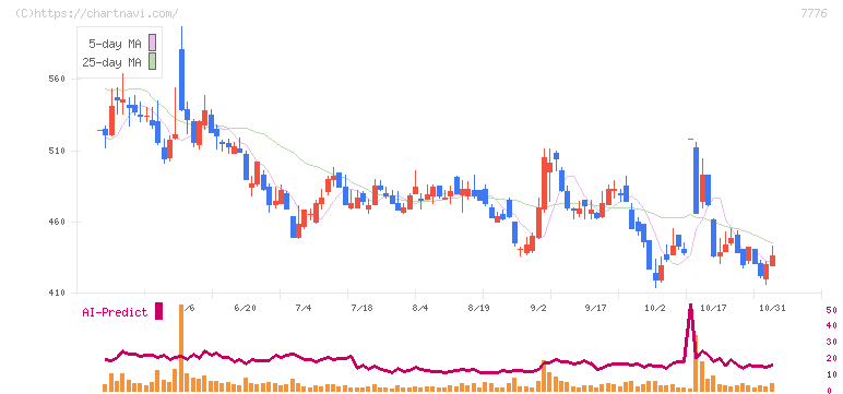 セルシード(7776)の日足チャート