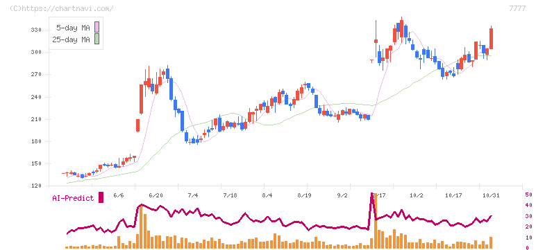 スリー・ディー・マトリックス(7777)の日足チャート