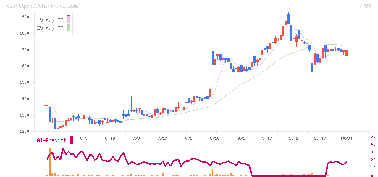 イメージ・マジック(7793)の日足チャート