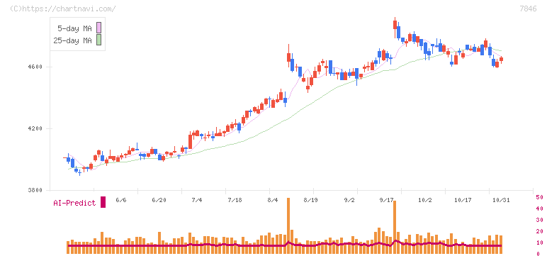パイロットコーポレーション(7846)の日足チャート