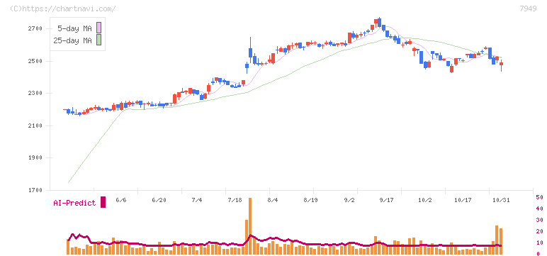 小松ウオール工業(7949)の日足チャート