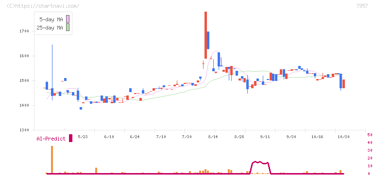 フジコピアン(7957)の日足チャート