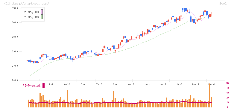 丸紅(8002)の日足チャート