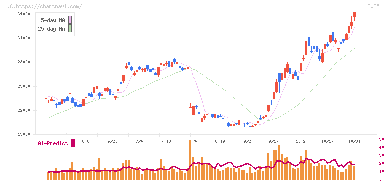 東京エレクトロン(8035)の日足チャート