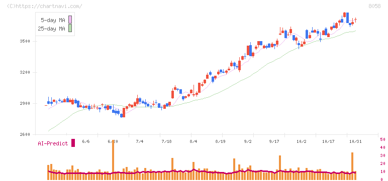 三菱商事(8058)の日足チャート