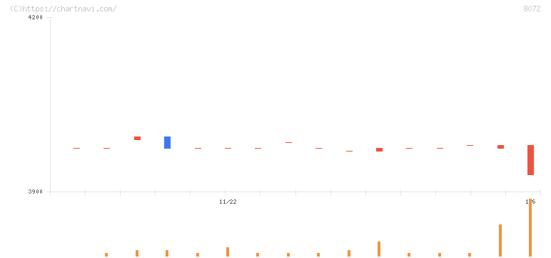 日本出版貿易(8072)の日足チャート