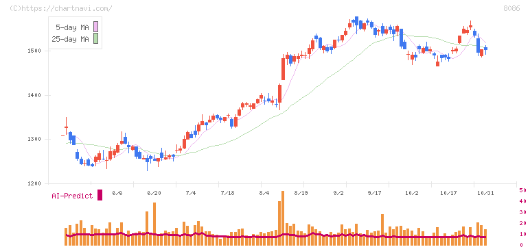 ニプロ(8086)の日足チャート