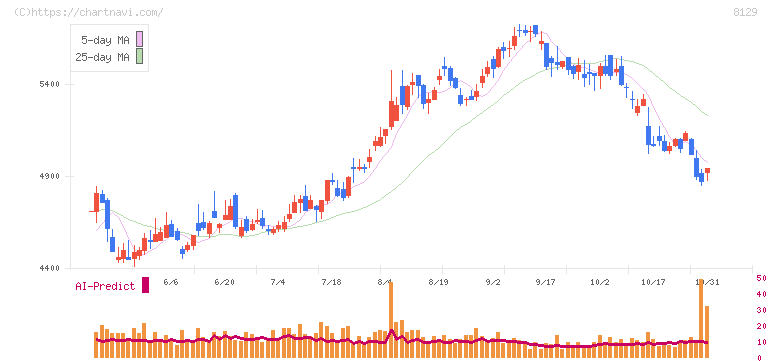 東邦ホールディングス(8129)の日足チャート
