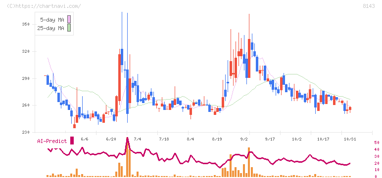 ラピーヌ(8143)の日足チャート