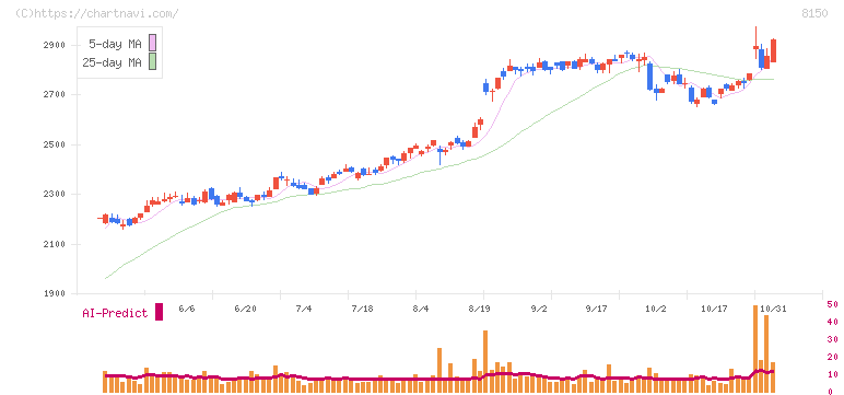 三信電気(8150)の日足チャート