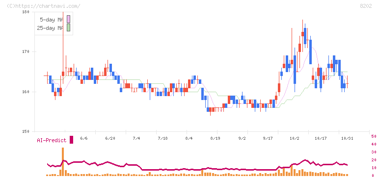 ラオックスホールディングス(8202)の日足チャート