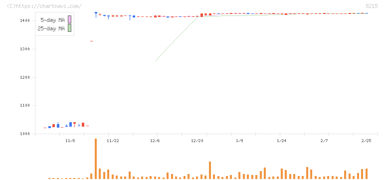 銀座山形屋(8215)の日足チャート