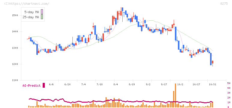 フォーバル(8275)の日足チャート