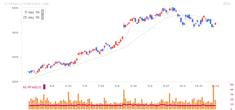 オリックス(8591)の日足チャート