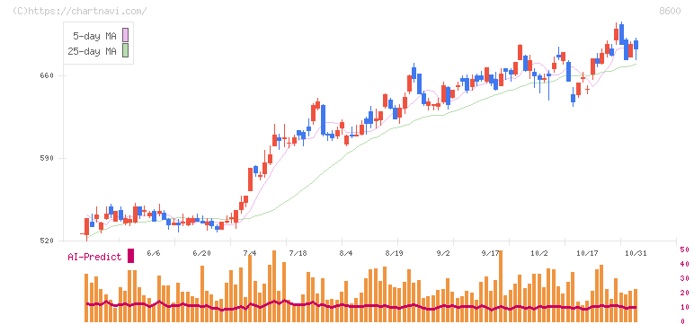 トモニホールディングス(8600)の日足チャート