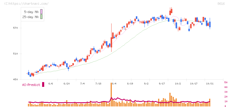 東海東京フィナンシャル・ホールディングス(8616)の日足チャート