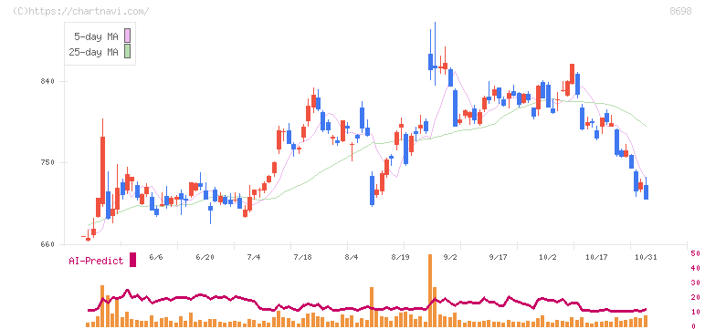 マネックスグループ(8698)の日足チャート