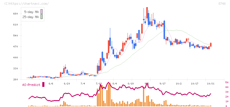 ｕｎｂａｎｋｅｄ(8746)の日足チャート