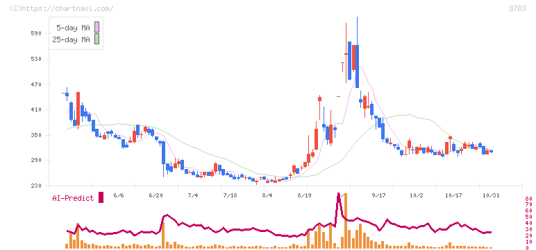 ＧＦＡ(8783)の日足チャート