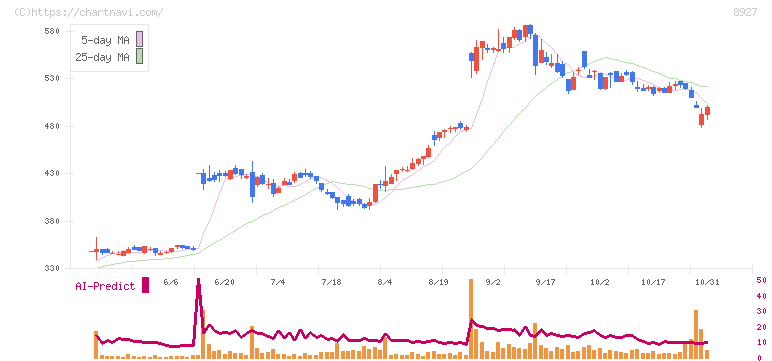 明豊エンタープライズ(8927)の日足チャート