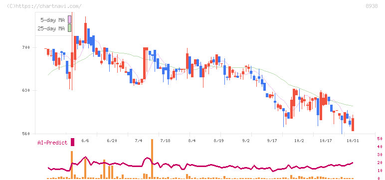 グローム・ホールディングス(8938)の日足チャート